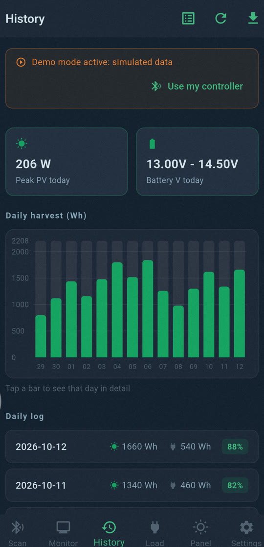 Daily harvest chart